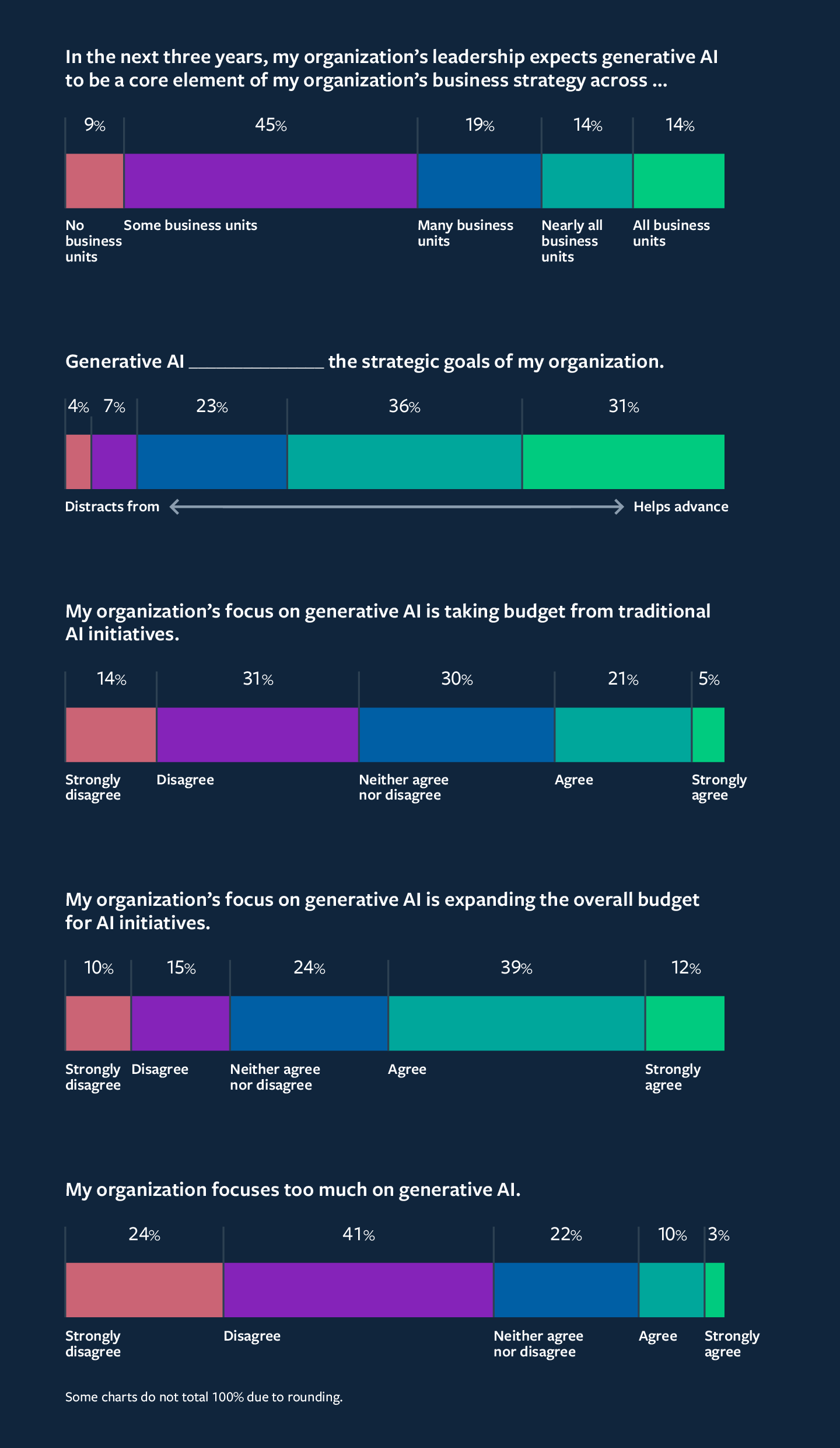 Bar charts showing survey responses about generative AI in businesses. Topics include AI as a core business element, its impact on strategic goals, focus shift from traditional AI, budget implications, and perceived focus on generative AI.