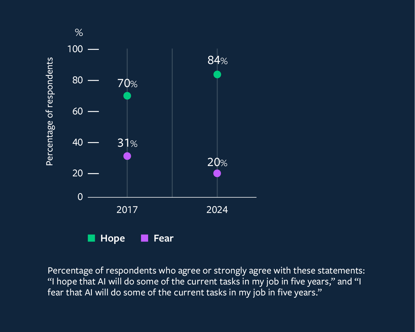 A chart showing the percentage of respondents who agree or strongly agree with these statements: 'I hope that AI will do some of the current tasks in my job in five years,' and 'I fear that AI will do some of the current tasks in my job in five years.