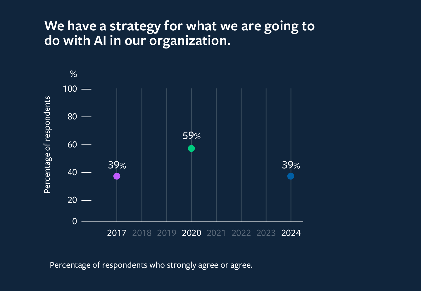 Percentage of respondents who strongly agree or agree with the prompt 'We have a strategy for what we are going to do with AI in our organization.'