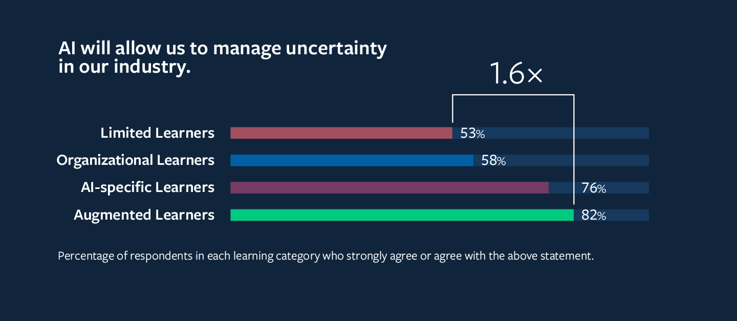 Bar chart showing agreement with this statement 'AI will allow us to manage uncertainty in our industry.' Values are: Limited Learners 53%, Organizational Learners 58%, AI-specific Learners 76%, Augmented Learners 82%.