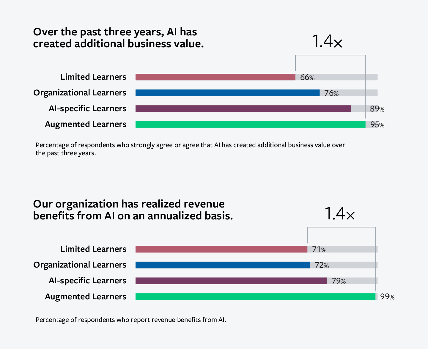 Bar chart comparing AI impact on business value and revenue: Limited Learners (66%, 71%), Organizational Learners (76%, 72%), AI-specific Learners (89%, 79%), Augmented Learners (95%, 99%). Shows 1.4x increase between Limited Learners and Augmented Learners in both metrics.