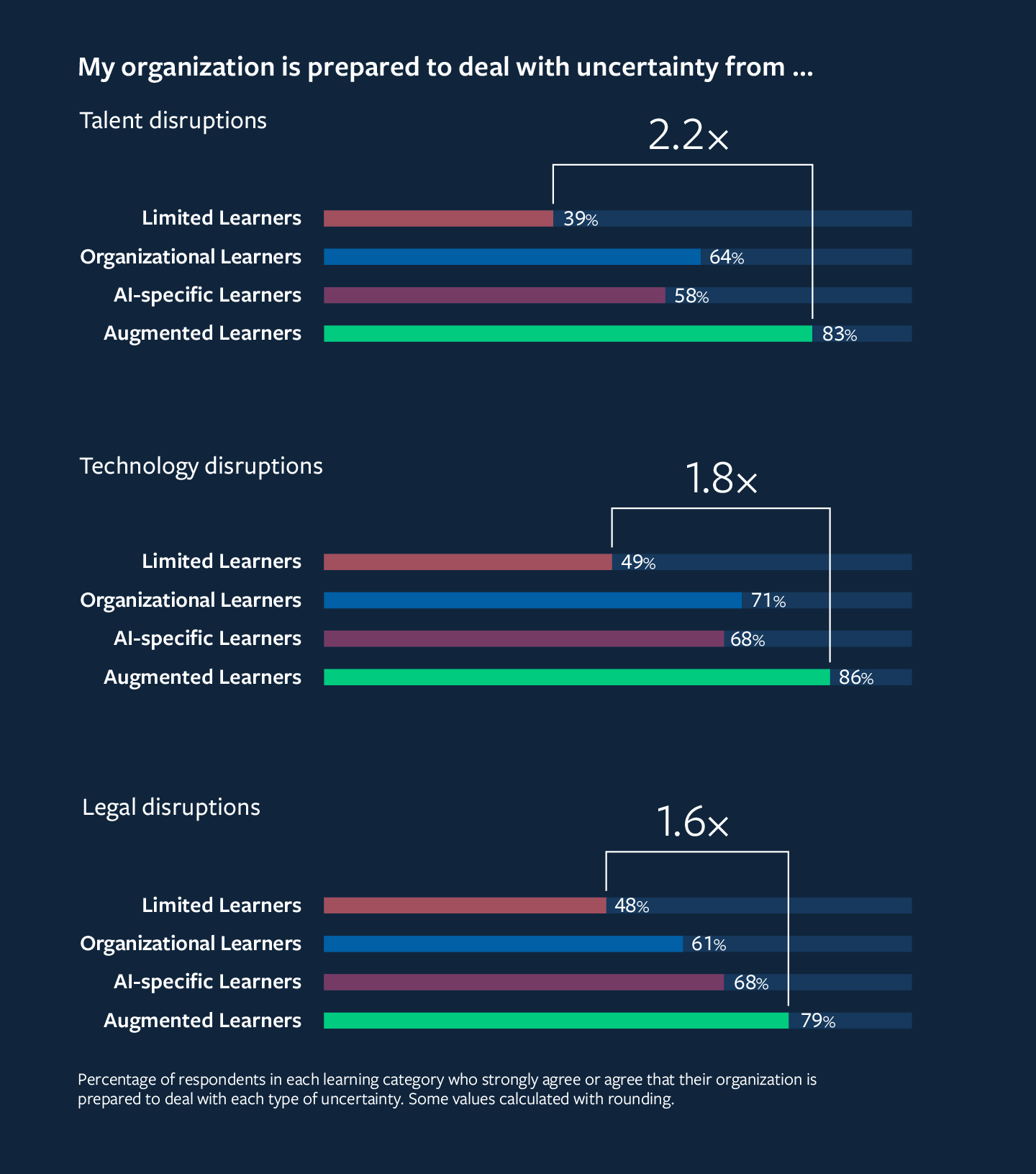 Bar charts showing organizational preparedness for uncertainty in talent, technology, and legal areas. Categories: Limited Learners, Organizational Learners, AI-specific Learners, and Augmented Learners, with percentage values and multipliers.