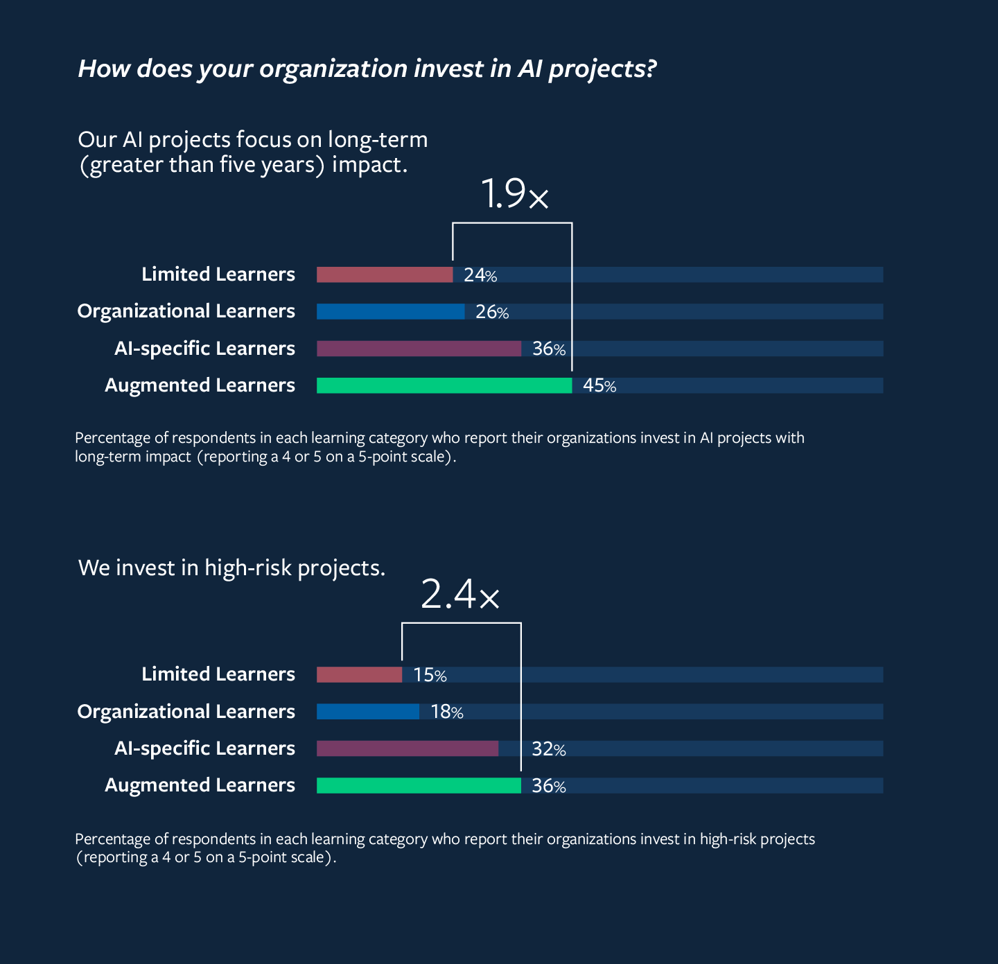 Bar charts showing investment in AI projects with long-term impact and high-risk projects. Categories: Limited Learners, Organizational Learners, AI-specific Learners, Augmented Learners. Augmented Learners have the highest percentage in both areas.