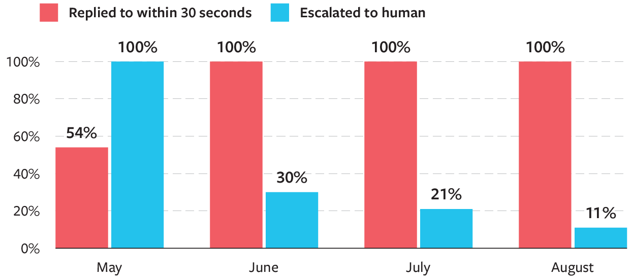 A Chatbot Changed the Economics