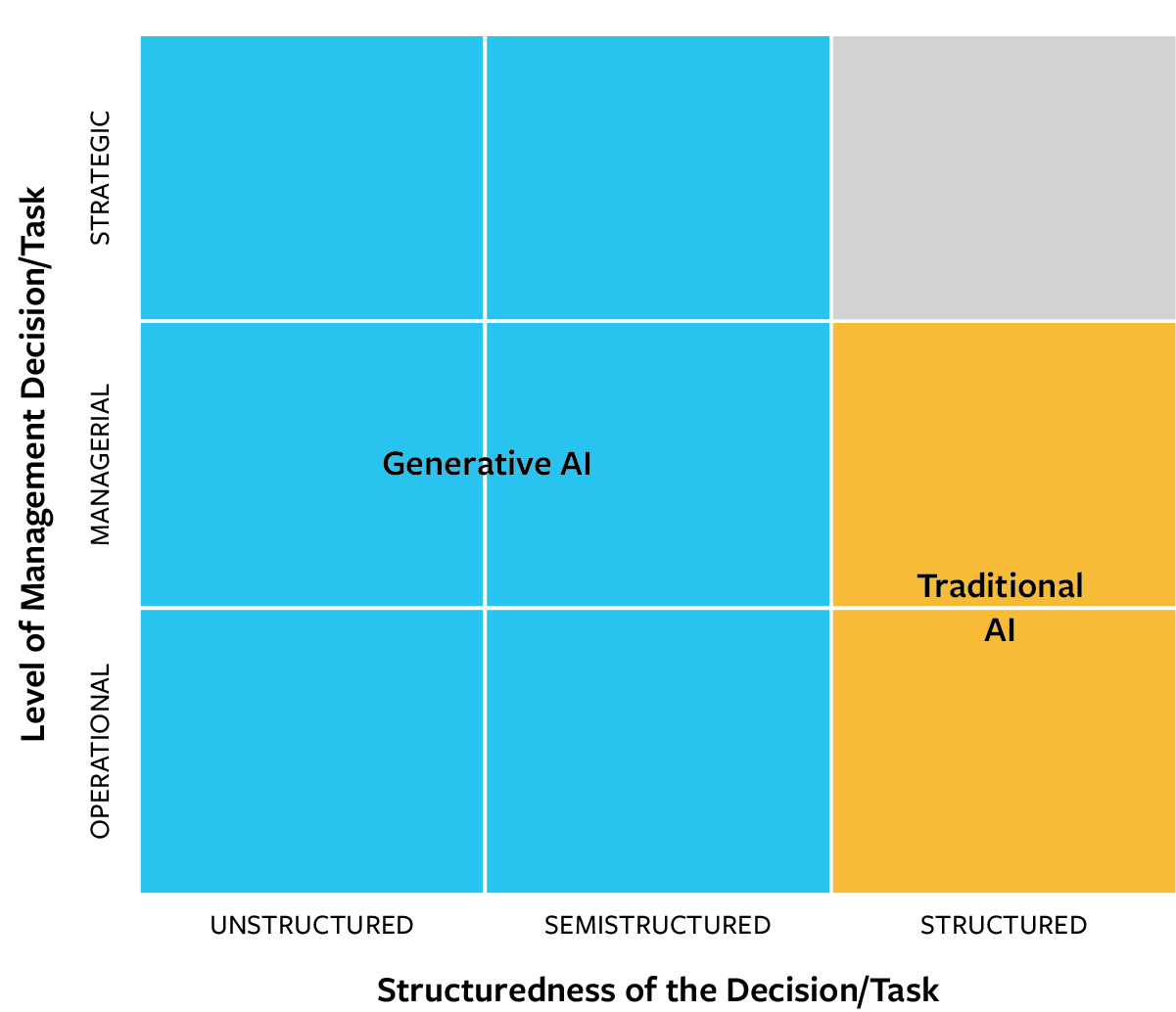 GenAI or Traditional AI?