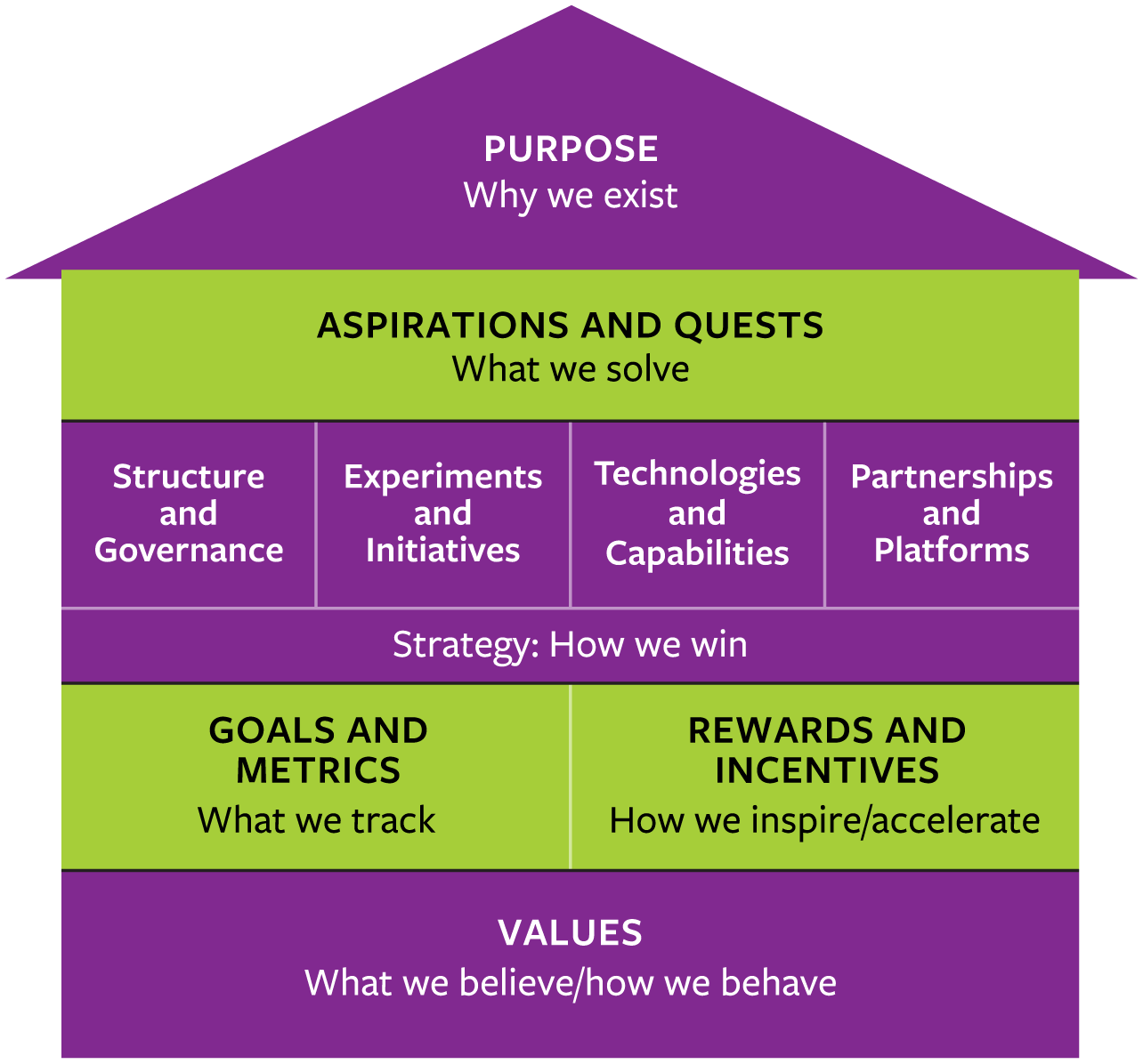 Embedded Purpose: The New Corporate Architecture